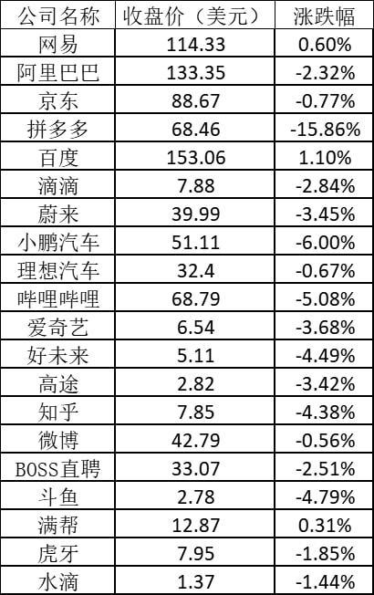 美股周五全线大跌：苹果跌逾3% 拼多多跌超15%