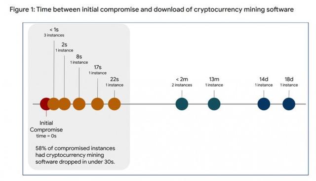 报告：86%被攻击的Google Cloud实例用于挖掘加密货币