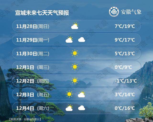 宣城未来30天天气预