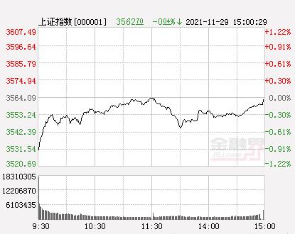 收评：A股韧性凸显，沪指微跌创业板指涨1%，汽车零部件板块再掀涨停潮