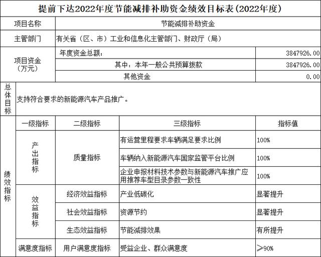 新能源汽车补贴资金，提前下达！