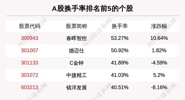 主力资金净流入最多的是这5只个股