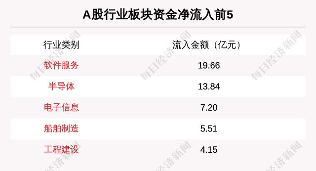 主力资金净流入最多的是这5只个股