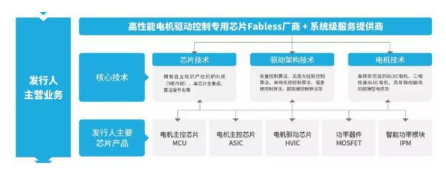 中芯国际、小米系现身股东名单，电机驱动控制芯片设计厂商峰岹科技