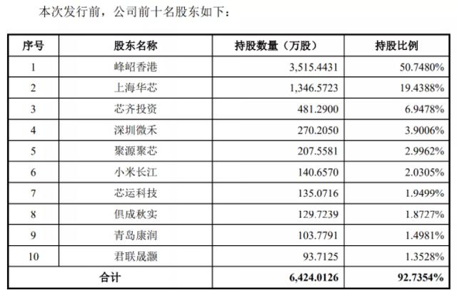 中芯国际、小米系现身股东名单，电机驱动控制芯片设计厂商峰岹科技