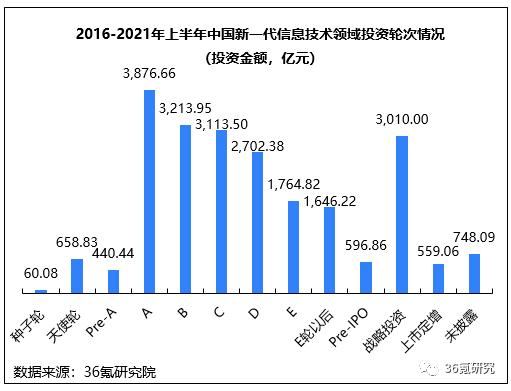 36氪研究院 | 2021年中国新一代信息技术创投生态研究报告-第3张图片-9158手机教程网