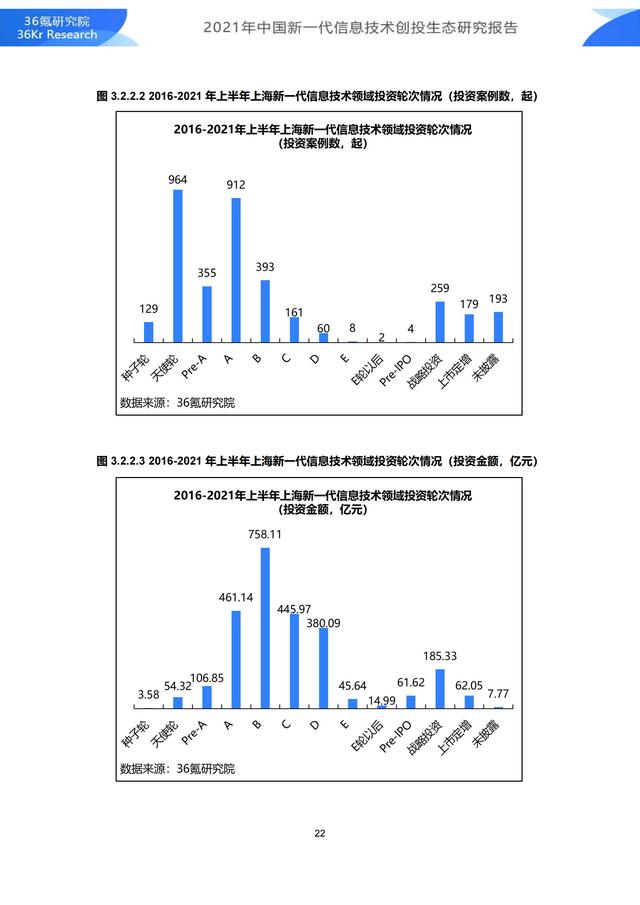 36氪研究院 | 2021年中国新一代信息技术创投生态研究报告-第28张图片-9158手机教程网