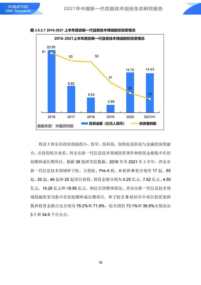 36氪研究院 | 2021年中国新一代信息技术创投生态研究报告-第44张图片-9158手机教程网