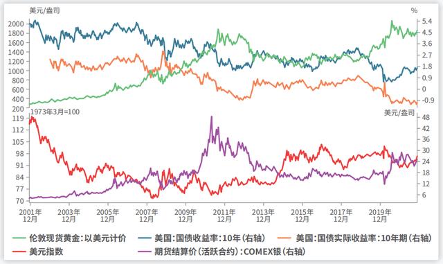 022金价走势图(预计2022年黄金未来走势)"