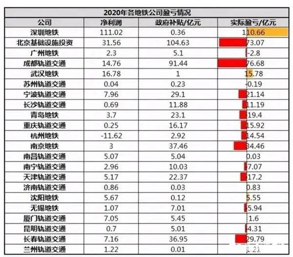 地铁亏损有多严重？北京、成都亏损超70亿，全国仅7座城市盈利