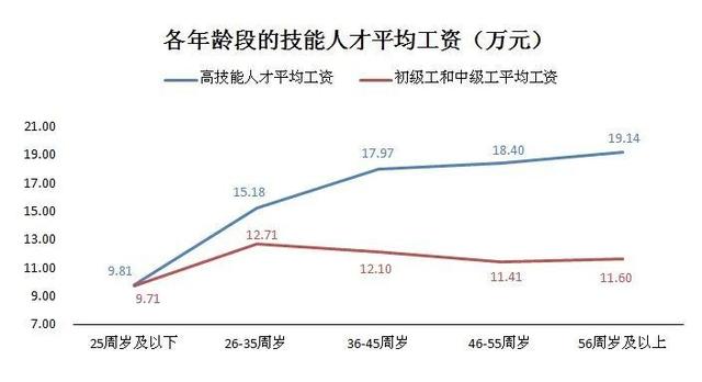 技能人才平均工资超13万元！本市发布企业技能人才市场工资价位