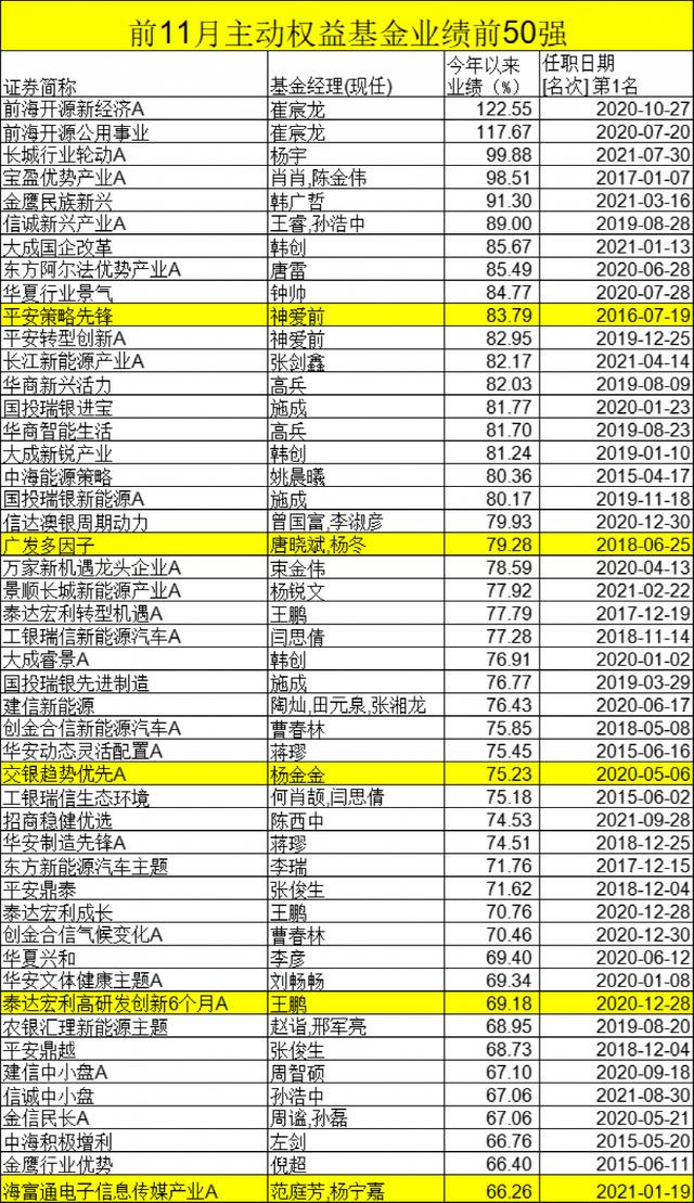 最牛大赚122%！这类基金业绩彻底火了