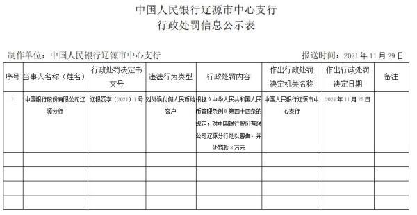 中国银行辽源分行被罚，对外误付假人民币给客户