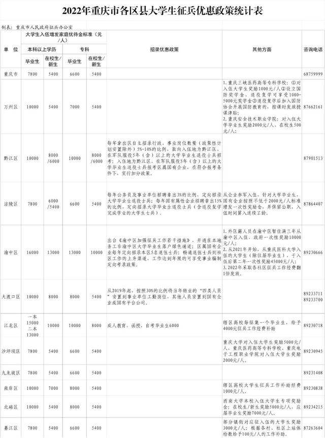 大学生当兵报名