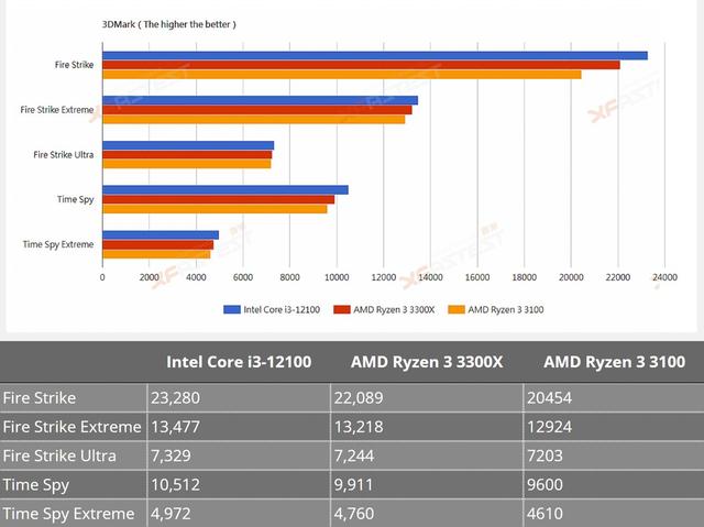 英特尔酷睿i3-12100处理器测试成绩泄露，强于AMD Ryzen 3 3300X
