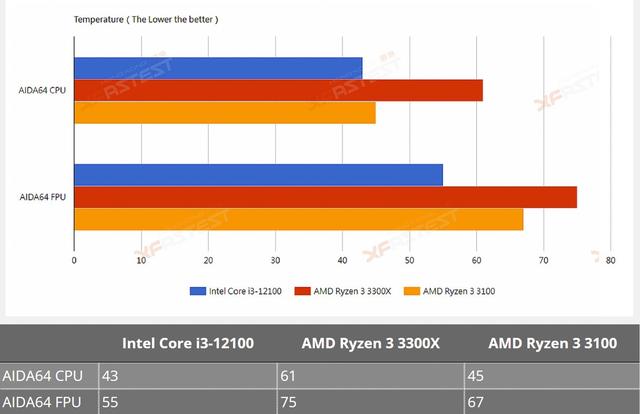 英特尔酷睿i3-12100处理器测试成绩泄露，强于AMD Ryzen 3 3300X