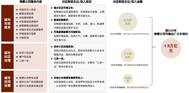物业工程五年发展规划