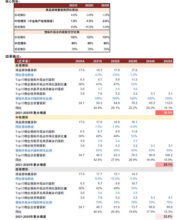 物业工程五年发展规划