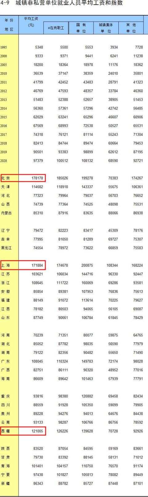 各省人均收入排名，全国各省人均收入排名(附2023年排行榜前十排名名单)