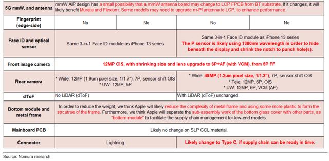 iPhone 14长啥样？刘海要取消？这是野村的预测