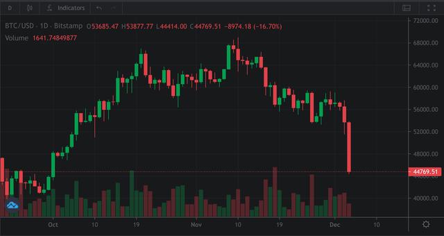 比特币跌破45000美元/枚，日内跌超16%