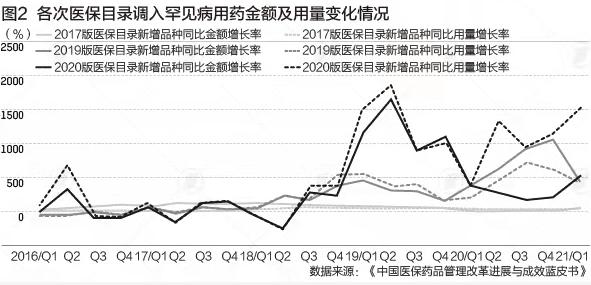 7种罕见病药“地板价”进医保，这套支付机制仍待建立