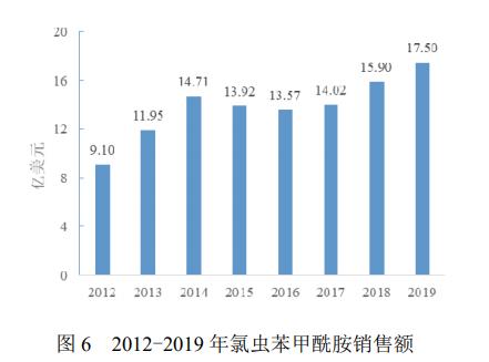 深入分析双酰胺类杀虫剂及其应用市场7