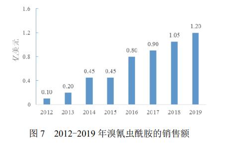 深入分析双酰胺类杀虫剂及其应用市场8