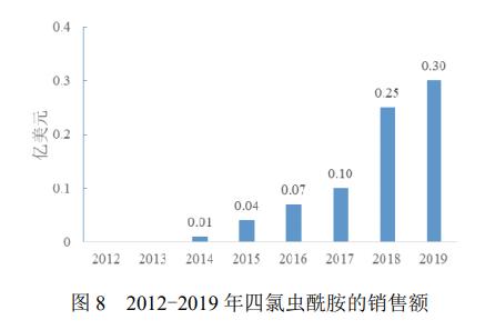 深入分析双酰胺类杀虫剂及其应用市场9