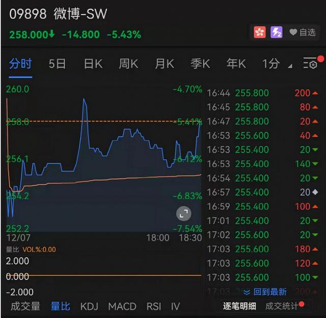 上市在即，微博暗盘破发...