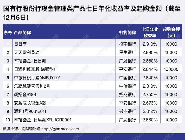 七日年化收益率