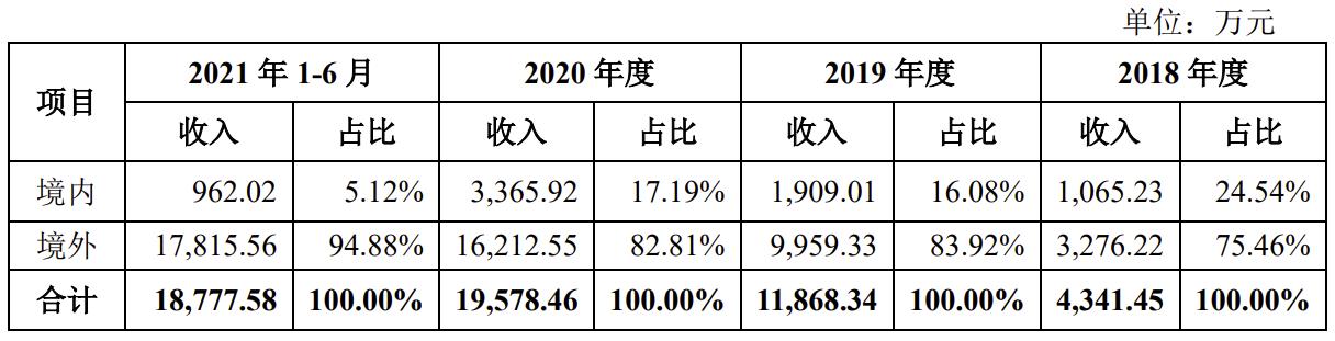 机构都抢着顶格报价，新股“第一贵”的禾迈股份值不值得买？