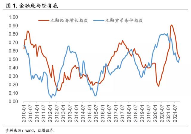 社融向上，信贷向下