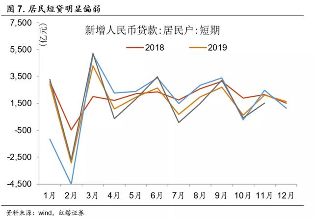 社融向上，信贷向下