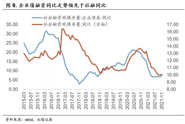 社融向上，信贷向下