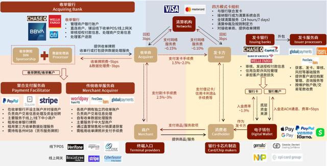 中金 | 全球支付观察：土壤肥沃的美国收单服务业