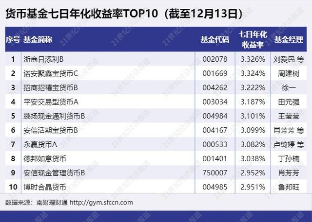 货币基金收益排行（南财理财通最新数据）