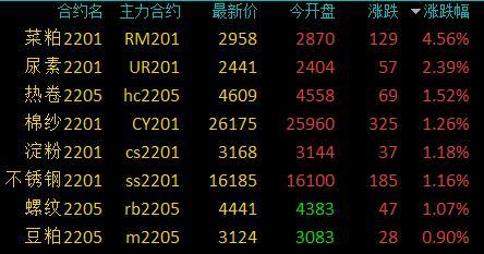 商品期货收盘涨跌参半，菜粕涨超4%，尿素涨超2%