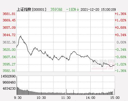 收评：A股冰火两重天，沪指失守3600点创业板指重挫近3%，两市逾百股涨停，三羊马等高位妖股继续狂飙