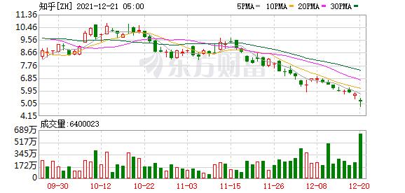 热门中概股多数上涨“腾讯系”知乎涨超15%