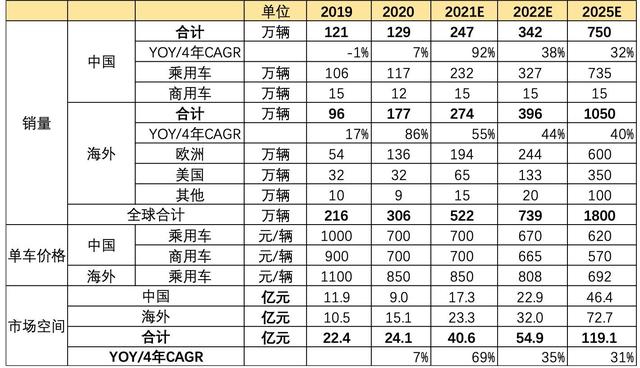 智氪 | 两年涨幅230% 年化收益60%，新能源汽车的“充电焦虑”有解了？