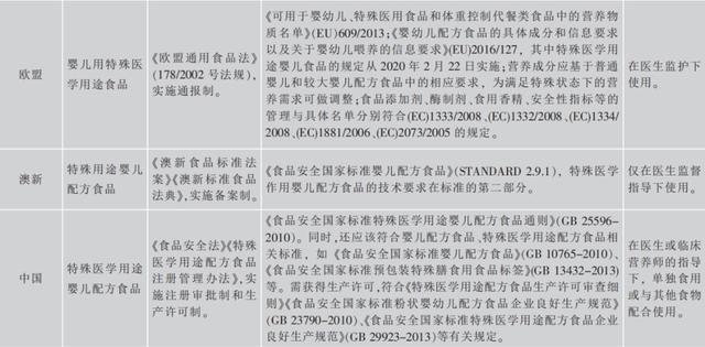 我国特殊医学用途婴儿配方食品现状浅析