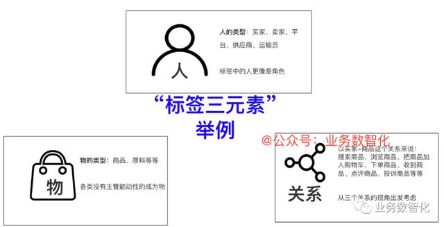 如何利用四步法完成标签体系的建设