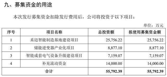 深度45亿募资做现金管理，超募10倍的禾迈股份为何不投主业