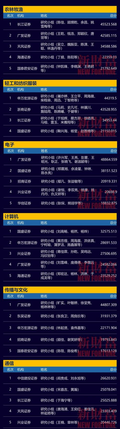 新财富最佳分析师