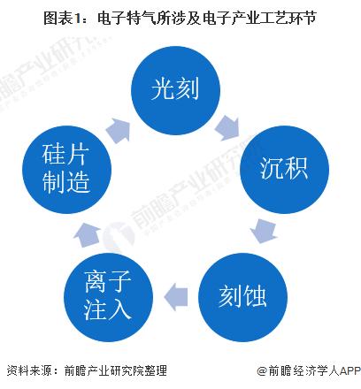 特种气体