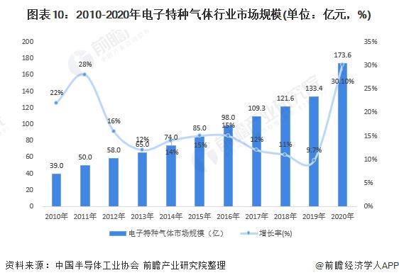 特种气体