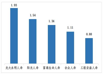 光大永明人寿保险公司