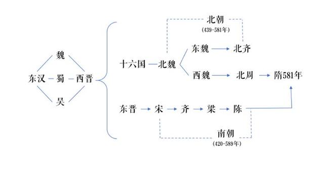 南北朝到底怎么回事？一篇文章给你讲清楚