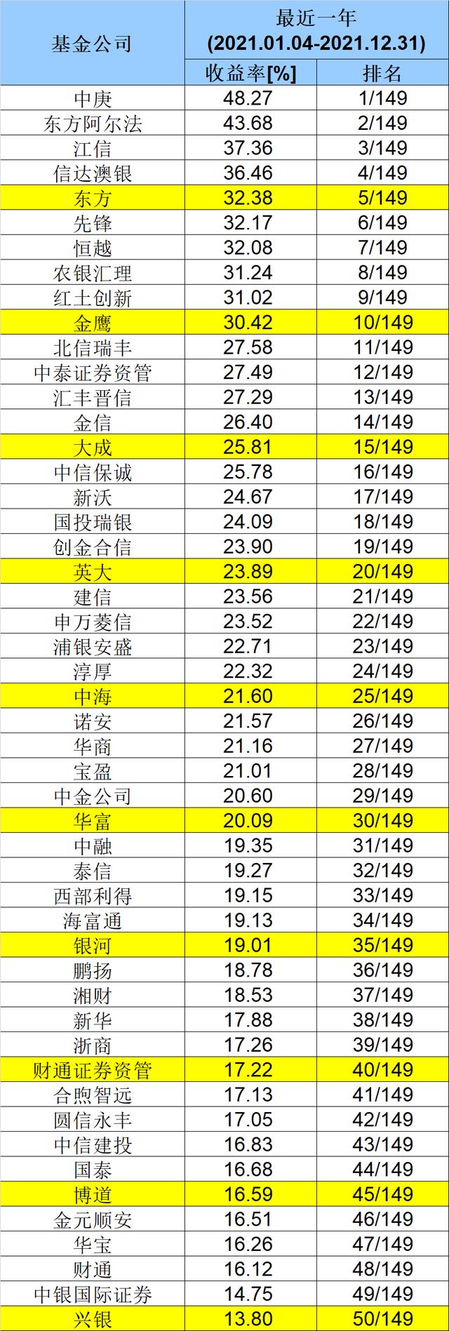 基金公司排行榜（哪家基金公司规模比较大呢）